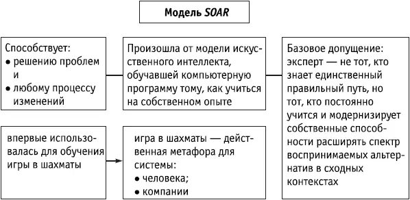 Ключевые положения Модель SOAR общая структура для решения проблем - фото 138