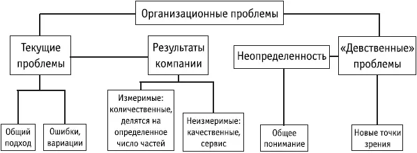 Рис 81Организационные проблемы Текущие институциональные проблемы имеют - фото 142