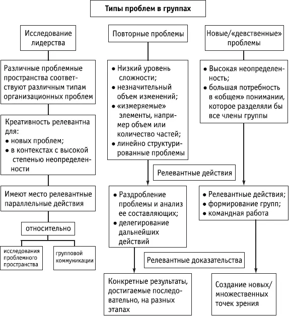 Ключевые положения В организациях различают повторные и девственные - фото 143
