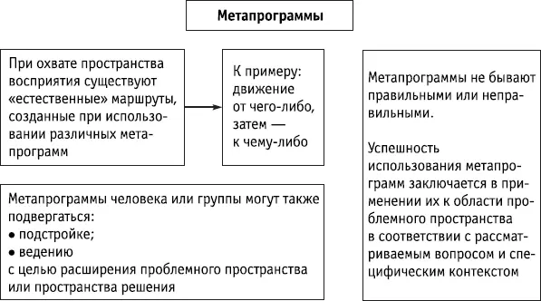 Ключевые положения Паттерны метапрограмм представляют собой описания различных - фото 149