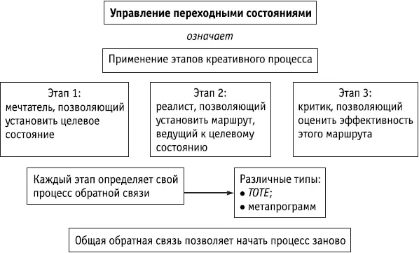 Ключевые положения Процесс решения проблем в организации или группе включает в - фото 150