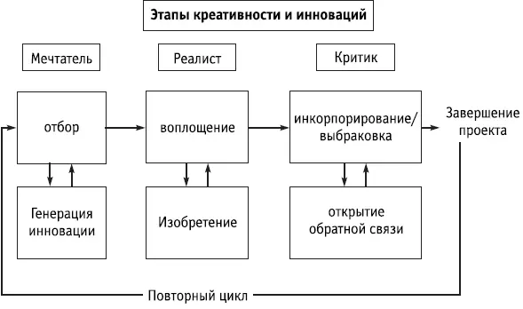Ключевые положения На микроуровне цикл мечтатель реалист и критик может в - фото 151
