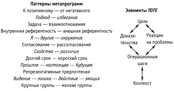 Рис 82Паттерны метапрограммэлементы TOTE Цели могут определяться - фото 152