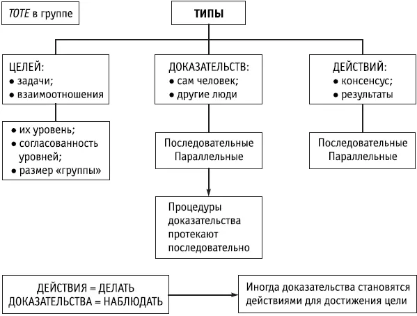 Ключевые положения Эффективный групповой процесс функционирует как набор - фото 153