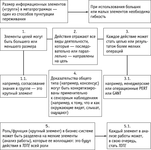 Ключевые положения В управлении креативным процессом группы есть макро TOTE и - фото 154