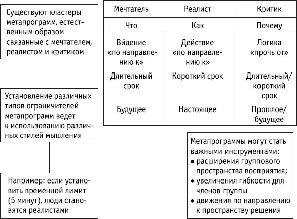 Ключевые положения С каждой стадией цикла мечтатель реалист критик - фото 155