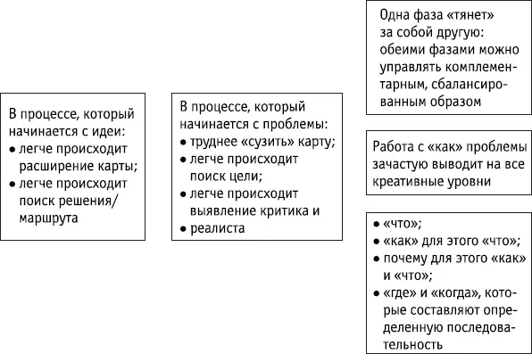Ключевые положения Применение фаз креативности различается для воплощения идей - фото 161