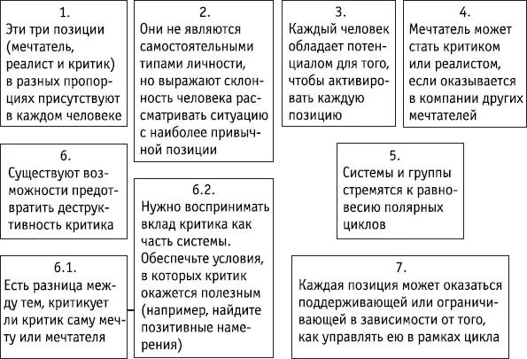 Ключевые положения Роли мечтателя реалиста и критика соответствуют не - фото 163