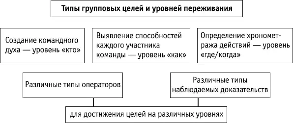 Ключевые положения Существуют различные типы групповых целей связанные с - фото 164