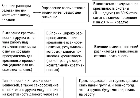 Ключевые положения Управление взаимоотношениями и раппортом между членами - фото 165