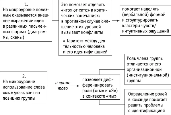 Ключевые положения Роль отдельного человека как члена команды отличается от - фото 166