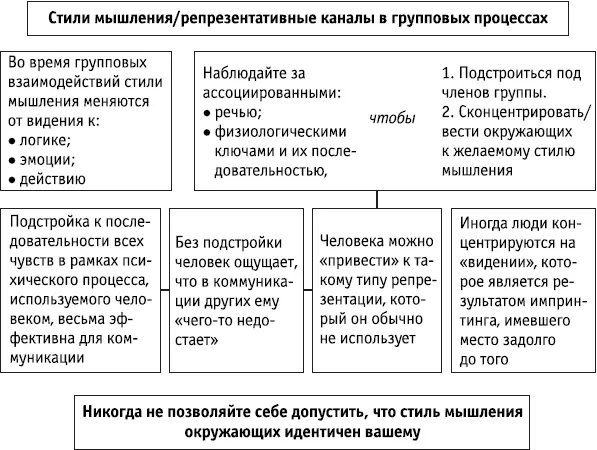Ключевые положения На уровне целой группы для подстройки и ведения общего - фото 168