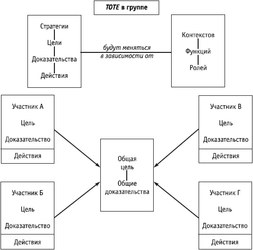 Ключевые положения Эффективный групповой процесс также строится на основе - фото 169