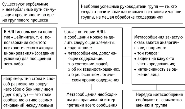 Ключевые положения Эффективность группы зависит от способностей ее участников - фото 171