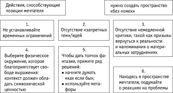 Ключевые положения Фаза мечтателя или фаза мозгового штурма зачастую - фото 172