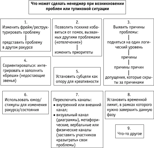 Ключевые положения В контексте решения проблем или в ситуации тупика при - фото 173