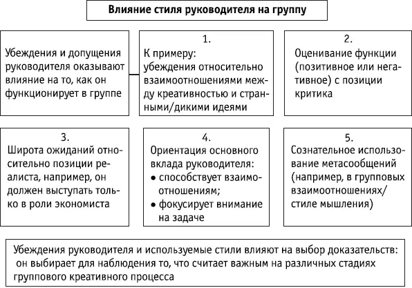 Ключевые положения Единственно верного пути управлять креативностью в группе - фото 196