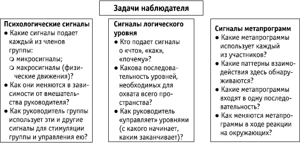 Ключевые положения Наблюдение за языковыми паттернами и поведением окружающих - фото 197