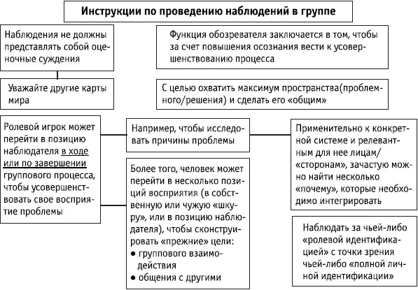 Ключевые положения Задача осуществления наблюдений в группе заключается не в - фото 199