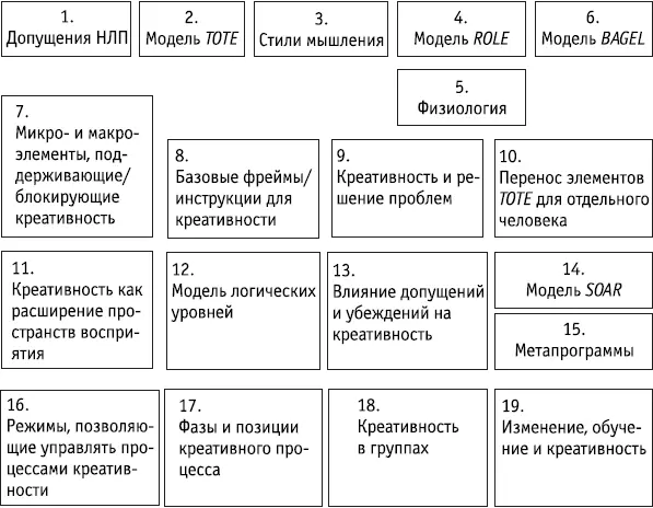 Ключевые положения НЛП сосредоточивает внимание на процессе креативности в - фото 201
