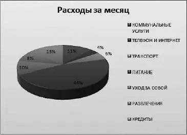 Рис 233Готовая диаграмма Больше всего денег у меня тянет еда коммуналка и - фото 347