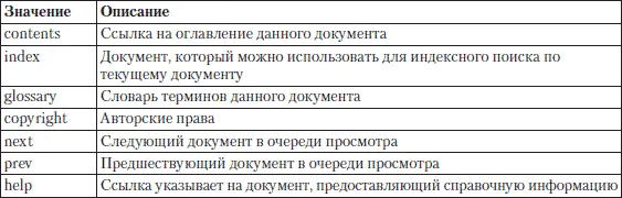 Совет Использование значения alternate атрибута rel в сочетании с другими - фото 11