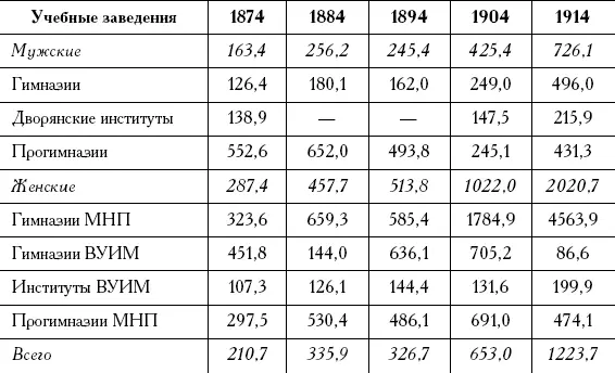 Таблица 5Рост числа общеобразовательных средних школ к предшествующей дате - фото 44