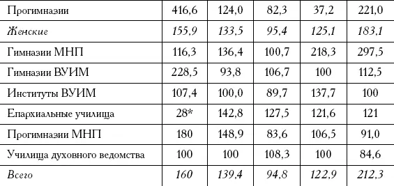 Указано конкретное число училищ Таблица 6Рост числа учащихся - фото 46