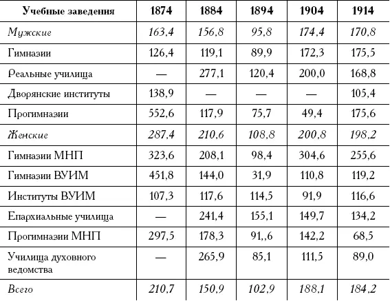 Таблица 7Ежегодный рост числа общеобразовательных средних школ к - фото 47