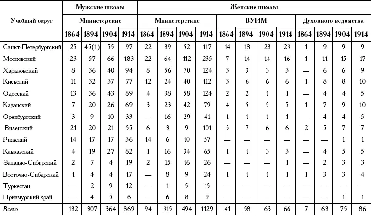Таблица 10Распределение общеобразовательных средних школ по учебным округам в - фото 50