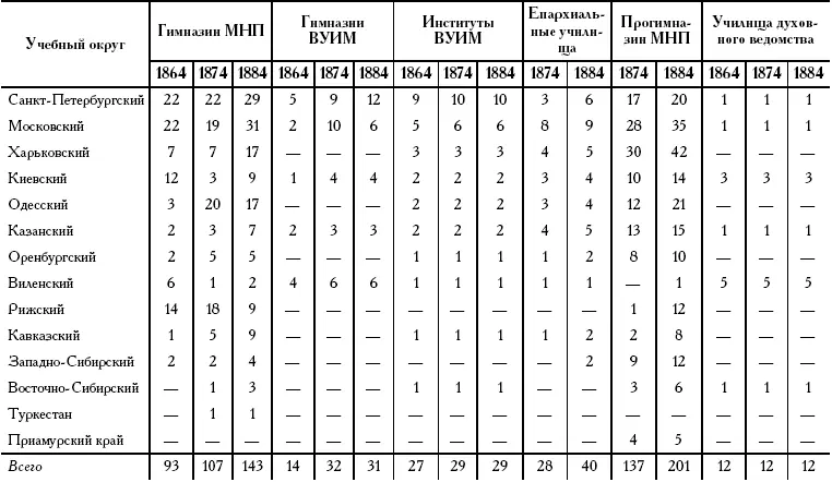Таблица 13Распределение различных типов женской общеобразовательной школы по - фото 53