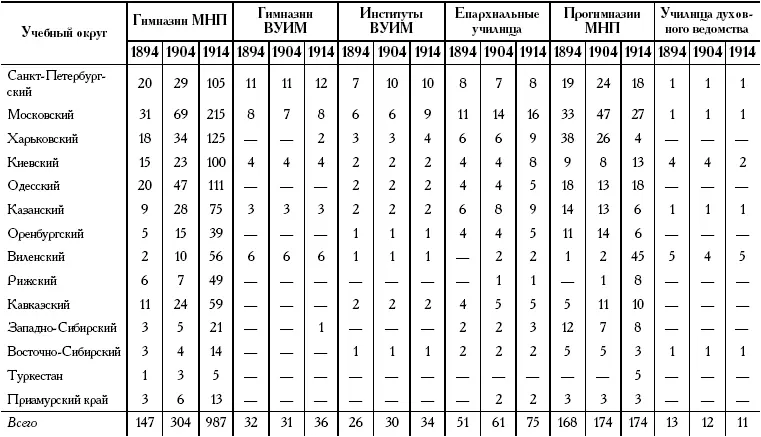 Таблица 14Распределение мужских и женских средних общеобразовательных школ по - фото 54