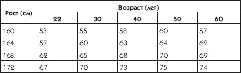Окончание табл 4 Таблица 5 Средний вес женщин кг Таблица 6Рекомендуемый - фото 11