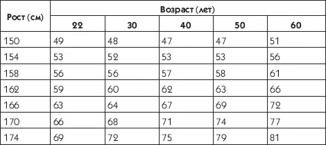 Таблица 6Рекомендуемый вес для мужчин старше 25 лет кг Таблица - фото 12