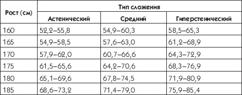 Таблица 7Рекомендуемый вес для женщин старше 25 лет кг Стоит также сказать - фото 13