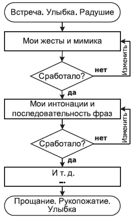 По мере освоения новых приемов вы сможете разнообразить эту схему При этом не - фото 6