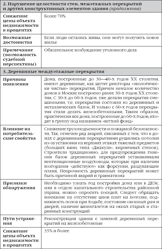 Сделки с недвижимостью как выбрать агента агентство и провести сделку на рынке недвижимости - фото 2