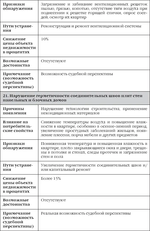 Таблица 2 Недостатки неустранимые явные - фото 13