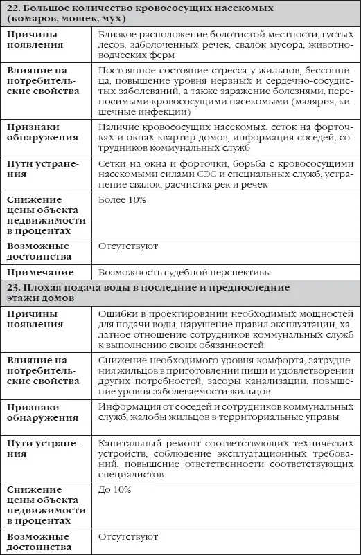 Таблица 2 Недостатки неустранимые явные - фото 14