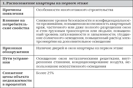 Сделки с недвижимостью как выбрать агента агентство и провести сделку на рынке недвижимости - фото 17