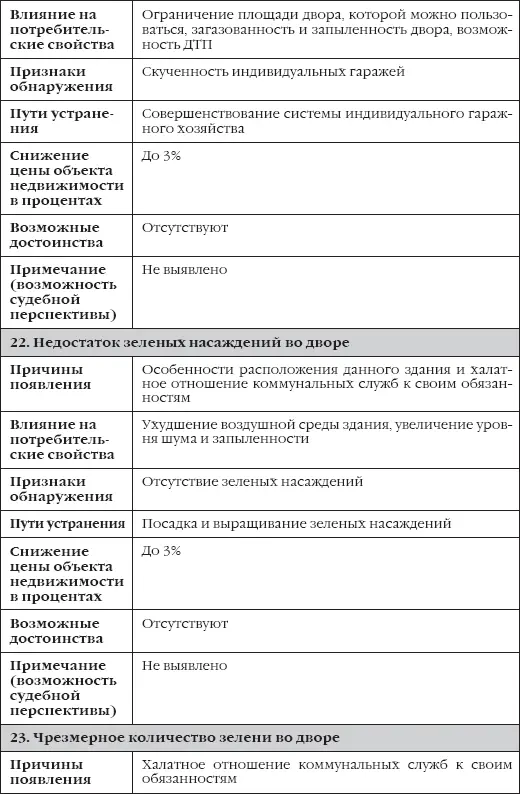 Таблица 3 Недостатки устранимые скрытые капитальный ремонт квартиры или - фото 29
