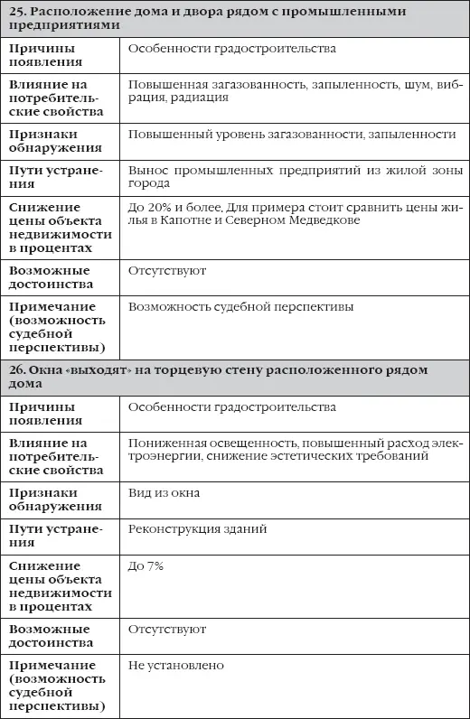 Таблица 3 Недостатки устранимые скрытые капитальный ремонт квартиры или - фото 31