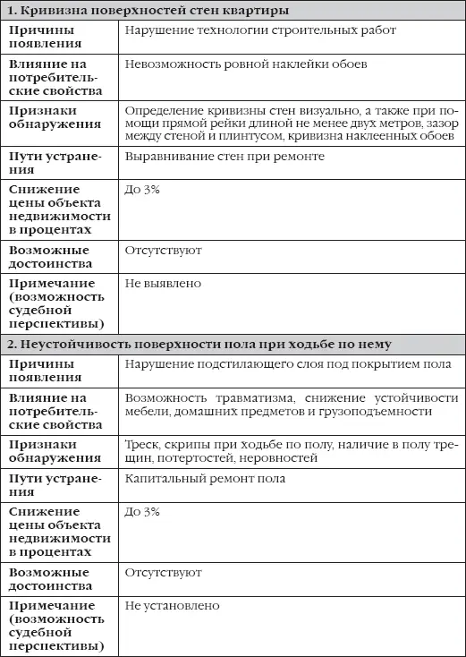 Таблица 4 Недостатки явные устранимые с помощью собственных средств жильцов - фото 32