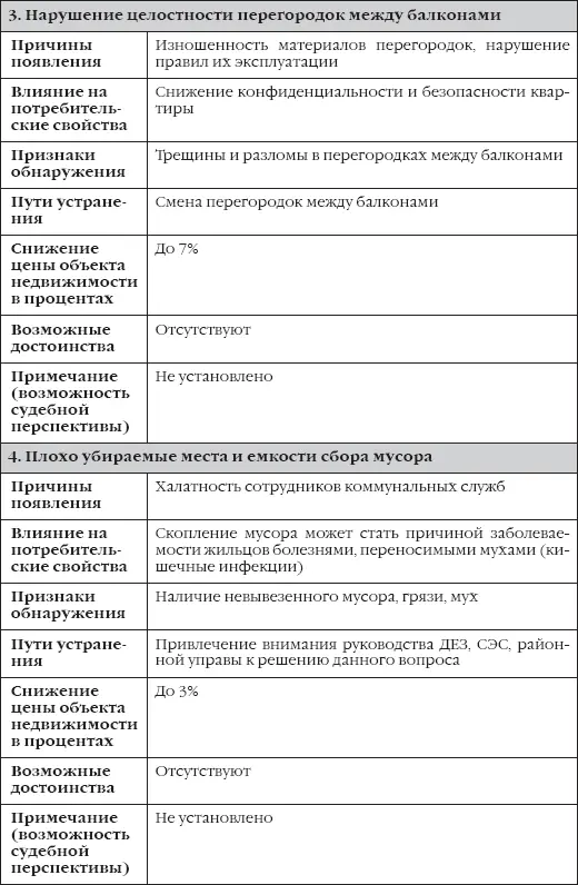 Таблица 4 Недостатки явные устранимые с помощью собственных средств жильцов - фото 33