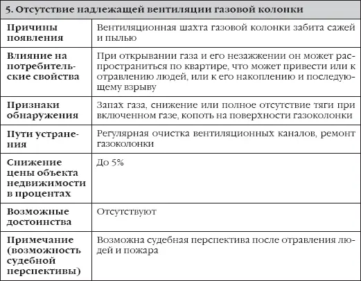 Таблица 4 Недостатки явные устранимые с помощью собственных средств жильцов - фото 34