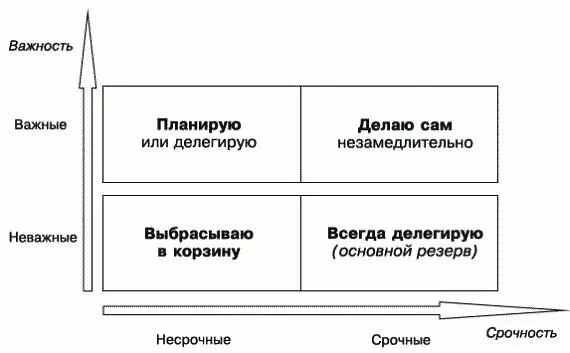 Считается что важные и срочные дела необходимо делать самому причем - фото 11