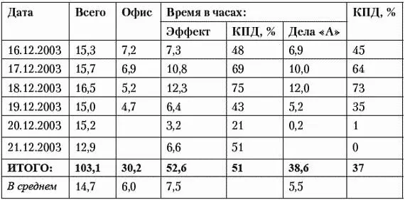 В дальнейшем когда я в большей степени развил в себе чувство времени и умение - фото 17