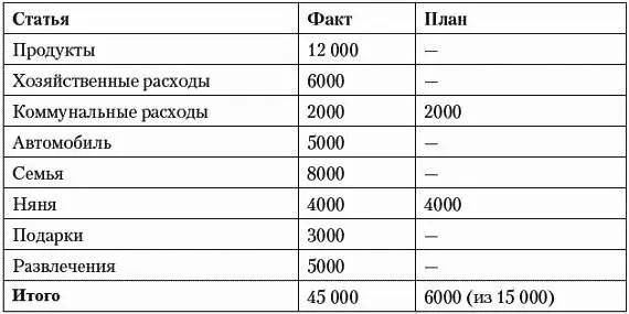 У нас остались нераспределенными 9000 рублей на оставшиеся 6 статей бюджета - фото 24