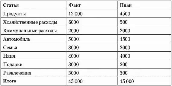 Результаты бюджет затрат на следующий месяц вписываются в основной листок - фото 25