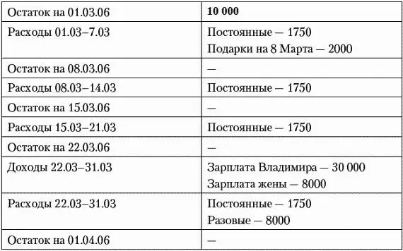 Сначала рассчитаем остатки до последней недели месяца когда ожидаются основные - фото 29